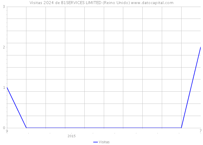 Visitas 2024 de B1SERVICES LIMITED (Reino Unido) 