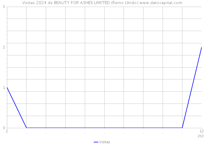 Visitas 2024 de BEAUTY FOR ASHES LIMITED (Reino Unido) 