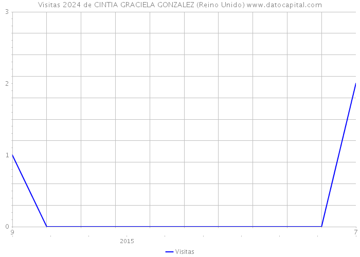 Visitas 2024 de CINTIA GRACIELA GONZALEZ (Reino Unido) 