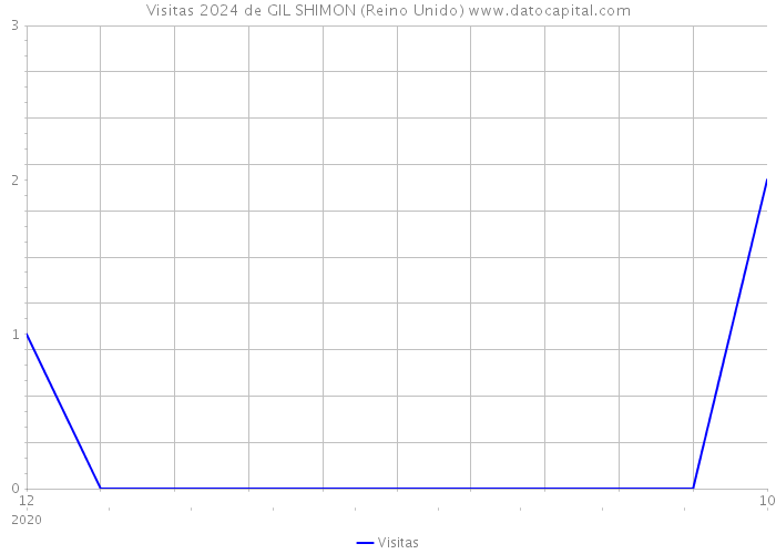 Visitas 2024 de GIL SHIMON (Reino Unido) 