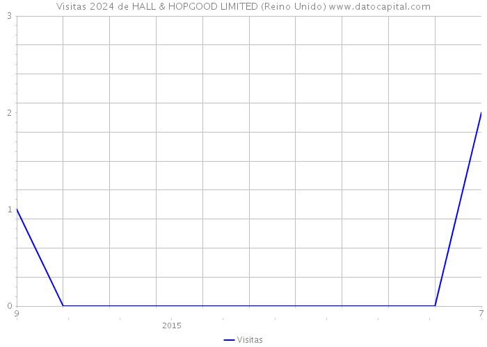 Visitas 2024 de HALL & HOPGOOD LIMITED (Reino Unido) 