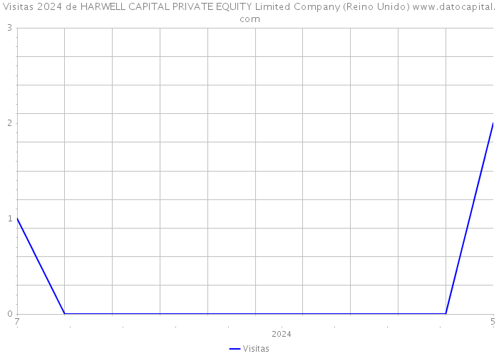 Visitas 2024 de HARWELL CAPITAL PRIVATE EQUITY Limited Company (Reino Unido) 
