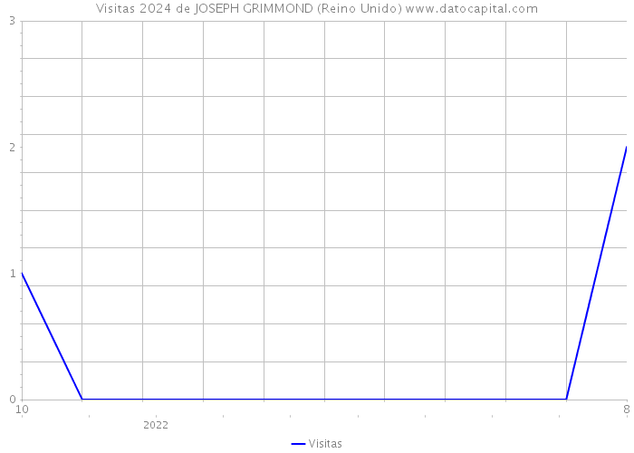 Visitas 2024 de JOSEPH GRIMMOND (Reino Unido) 