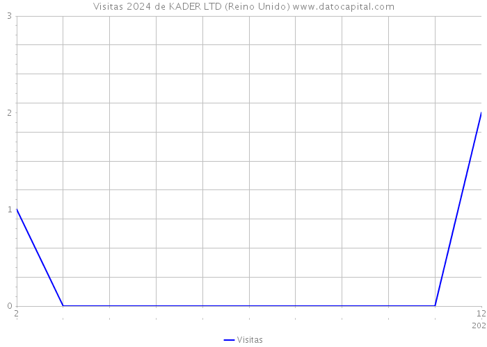 Visitas 2024 de KADER LTD (Reino Unido) 