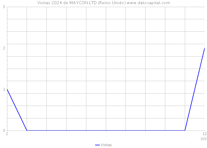 Visitas 2024 de MAYCON LTD (Reino Unido) 