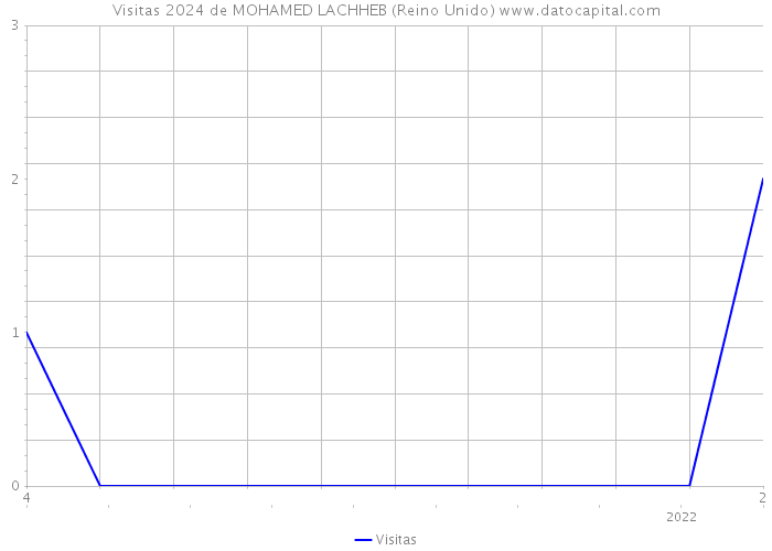 Visitas 2024 de MOHAMED LACHHEB (Reino Unido) 