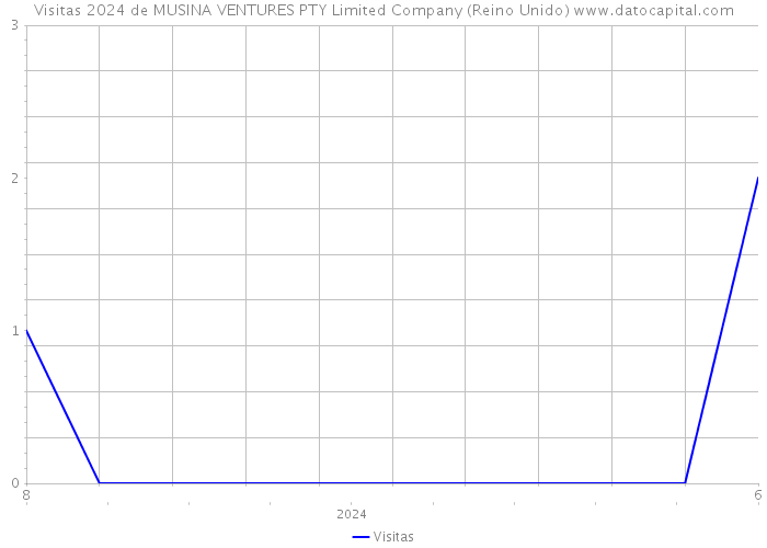 Visitas 2024 de MUSINA VENTURES PTY Limited Company (Reino Unido) 