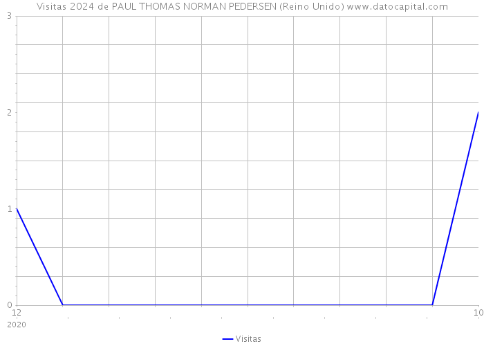 Visitas 2024 de PAUL THOMAS NORMAN PEDERSEN (Reino Unido) 