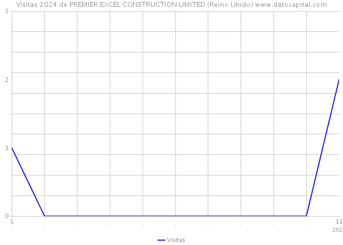 Visitas 2024 de PREMIER EXCEL CONSTRUCTION LIMITED (Reino Unido) 