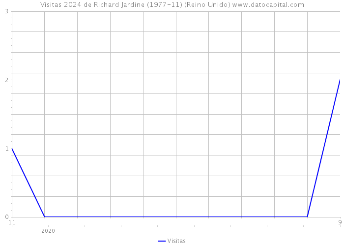 Visitas 2024 de Richard Jardine (1977-11) (Reino Unido) 