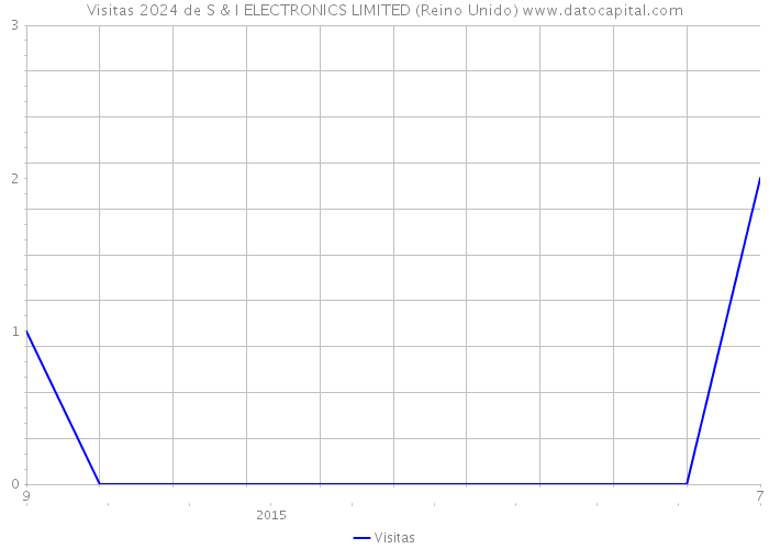 Visitas 2024 de S & I ELECTRONICS LIMITED (Reino Unido) 