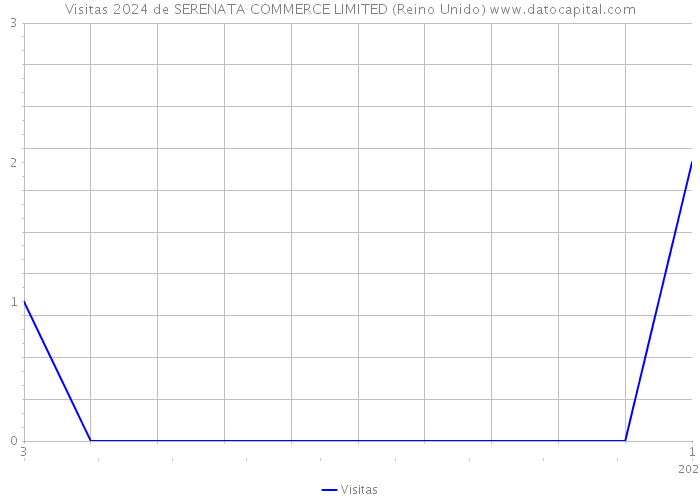 Visitas 2024 de SERENATA COMMERCE LIMITED (Reino Unido) 