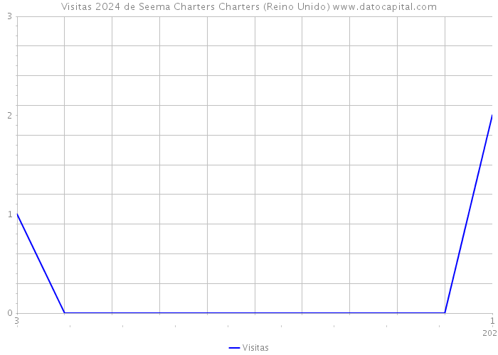 Visitas 2024 de Seema Charters Charters (Reino Unido) 