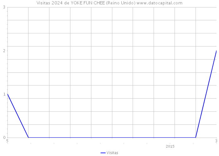 Visitas 2024 de YOKE FUN CHEE (Reino Unido) 