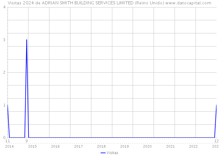 Visitas 2024 de ADRIAN SMITH BUILDING SERVICES LIMITED (Reino Unido) 