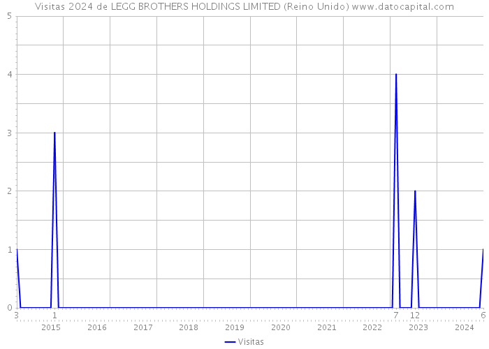 Visitas 2024 de LEGG BROTHERS HOLDINGS LIMITED (Reino Unido) 