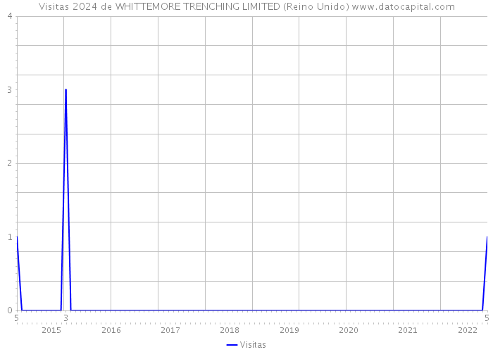 Visitas 2024 de WHITTEMORE TRENCHING LIMITED (Reino Unido) 