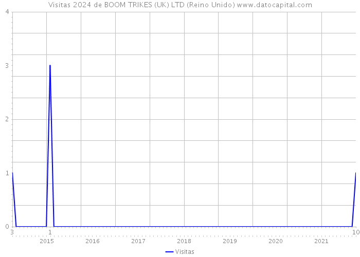Visitas 2024 de BOOM TRIKES (UK) LTD (Reino Unido) 