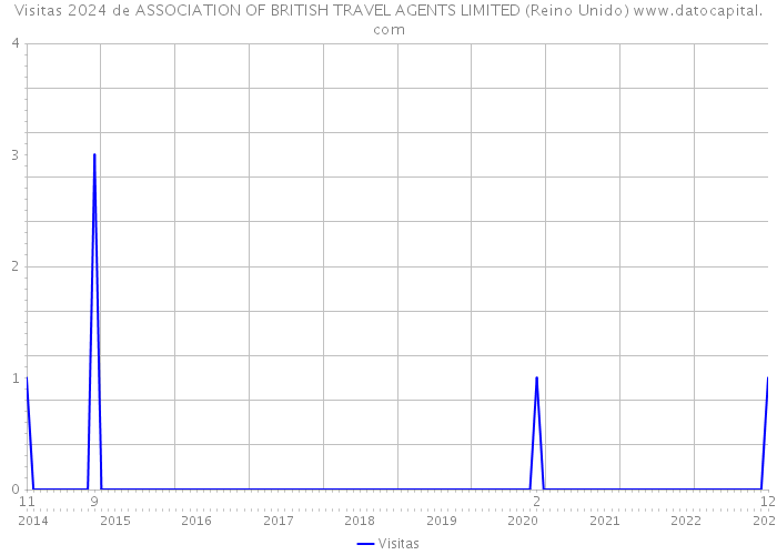 Visitas 2024 de ASSOCIATION OF BRITISH TRAVEL AGENTS LIMITED (Reino Unido) 
