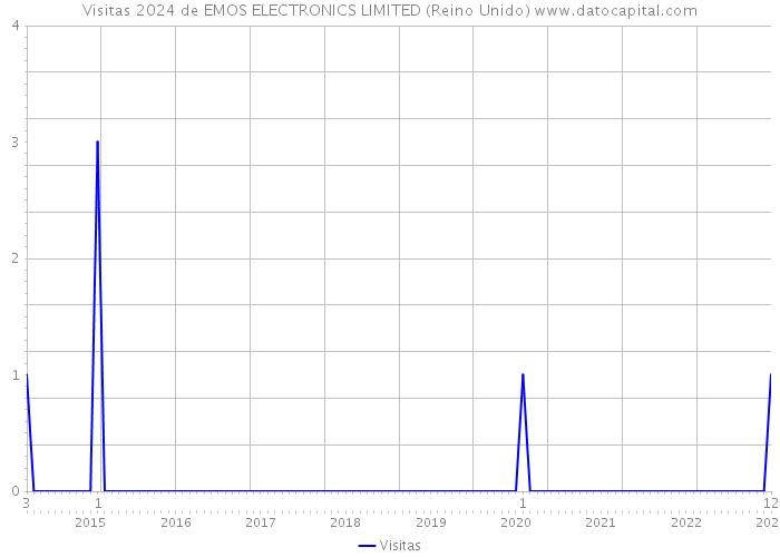 Visitas 2024 de EMOS ELECTRONICS LIMITED (Reino Unido) 