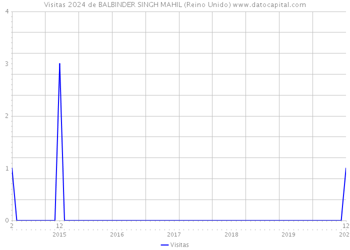 Visitas 2024 de BALBINDER SINGH MAHIL (Reino Unido) 