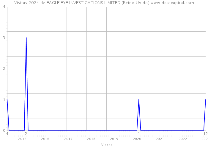 Visitas 2024 de EAGLE EYE INVESTIGATIONS LIMITED (Reino Unido) 