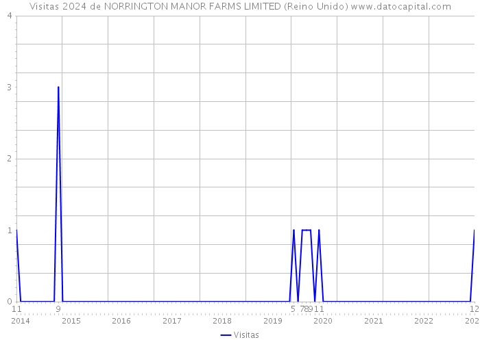 Visitas 2024 de NORRINGTON MANOR FARMS LIMITED (Reino Unido) 