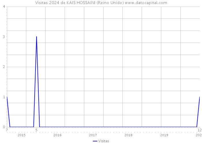 Visitas 2024 de KAIS HOSSAINI (Reino Unido) 