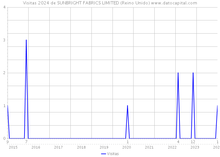 Visitas 2024 de SUNBRIGHT FABRICS LIMITED (Reino Unido) 