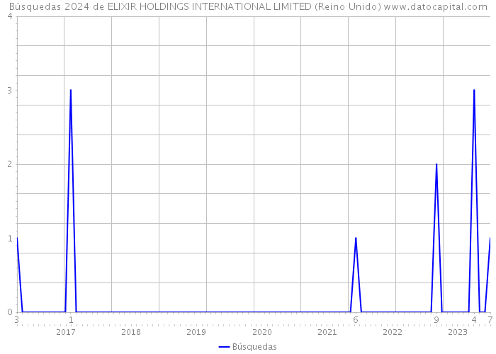Búsquedas 2024 de ELIXIR HOLDINGS INTERNATIONAL LIMITED (Reino Unido) 