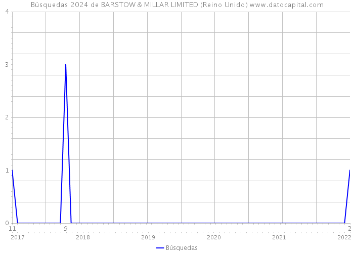 Búsquedas 2024 de BARSTOW & MILLAR LIMITED (Reino Unido) 