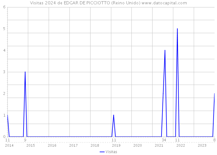 Visitas 2024 de EDGAR DE PICCIOTTO (Reino Unido) 