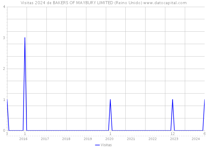 Visitas 2024 de BAKERS OF MAYBURY LIMITED (Reino Unido) 
