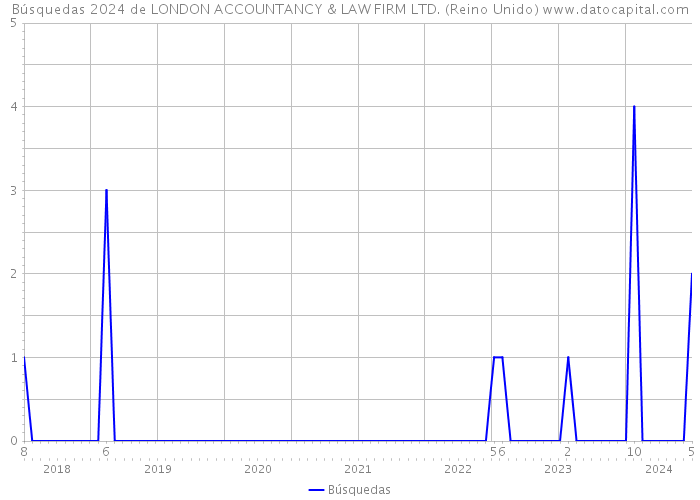 Búsquedas 2024 de LONDON ACCOUNTANCY & LAW FIRM LTD. (Reino Unido) 