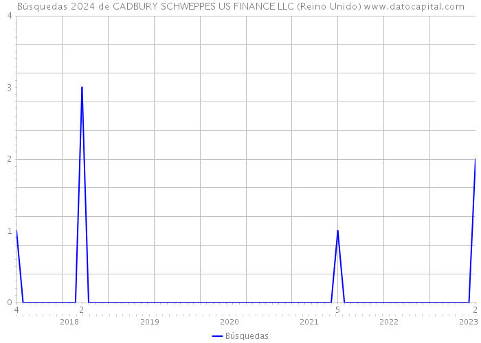 Búsquedas 2024 de CADBURY SCHWEPPES US FINANCE LLC (Reino Unido) 