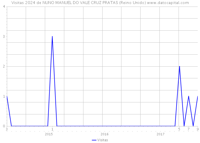 Visitas 2024 de NUNO MANUEL DO VALE CRUZ PRATAS (Reino Unido) 