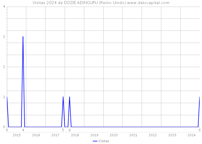 Visitas 2024 de DOZIE ADINGUPU (Reino Unido) 