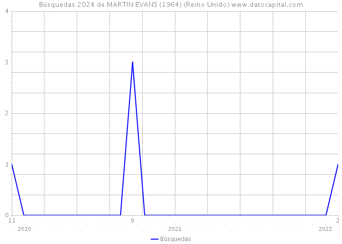 Búsquedas 2024 de MARTIN EVANS (1964) (Reino Unido) 