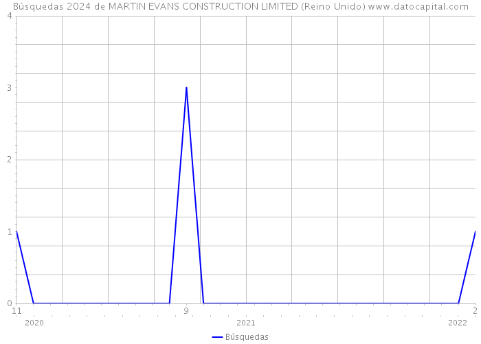 Búsquedas 2024 de MARTIN EVANS CONSTRUCTION LIMITED (Reino Unido) 