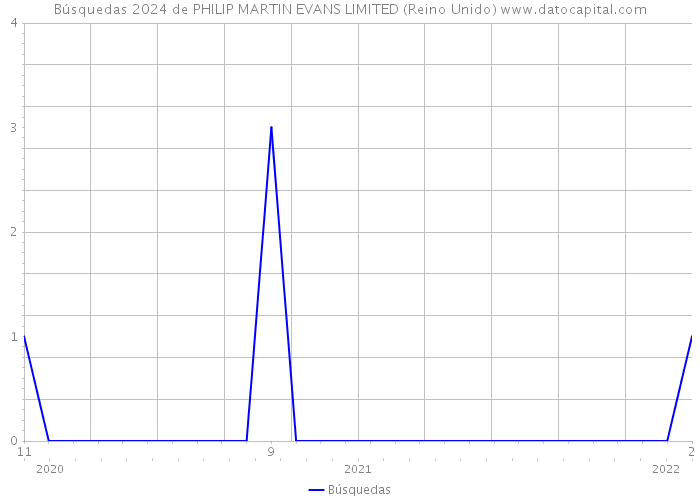 Búsquedas 2024 de PHILIP MARTIN EVANS LIMITED (Reino Unido) 