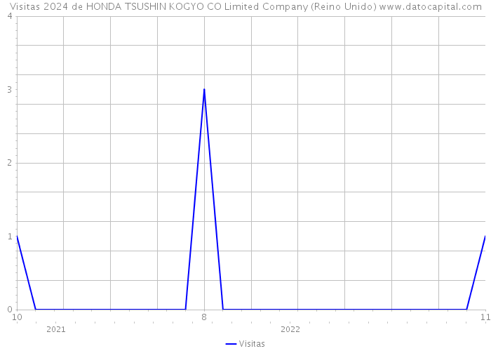 Visitas 2024 de HONDA TSUSHIN KOGYO CO Limited Company (Reino Unido) 