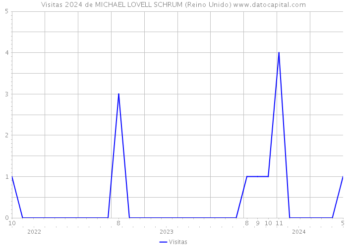 Visitas 2024 de MICHAEL LOVELL SCHRUM (Reino Unido) 