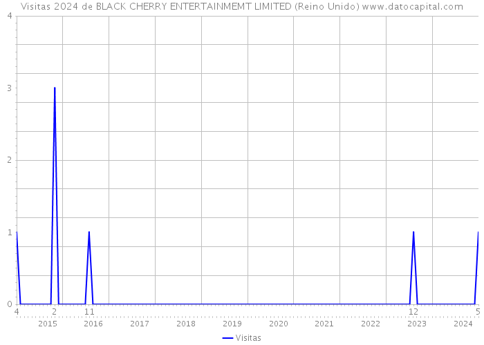 Visitas 2024 de BLACK CHERRY ENTERTAINMEMT LIMITED (Reino Unido) 