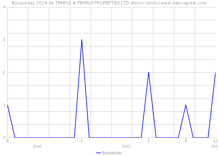 Búsquedas 2024 de TEMPLE & TEMPLE PROPERTIES LTD (Reino Unido) 