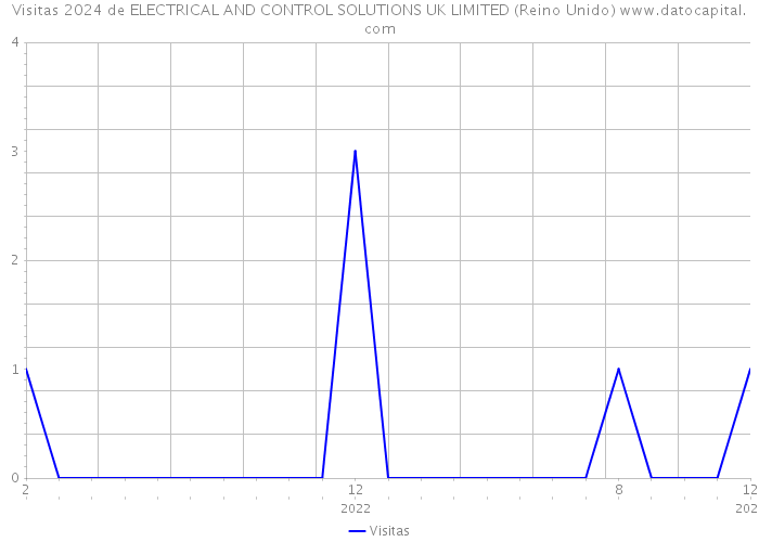 Visitas 2024 de ELECTRICAL AND CONTROL SOLUTIONS UK LIMITED (Reino Unido) 