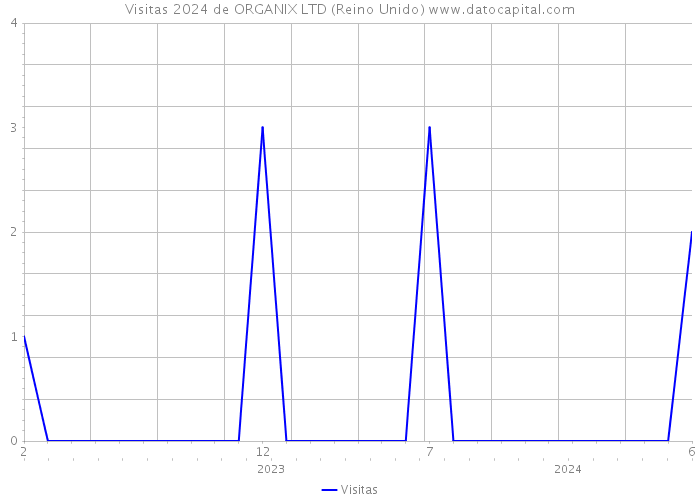 Visitas 2024 de ORGANIX LTD (Reino Unido) 