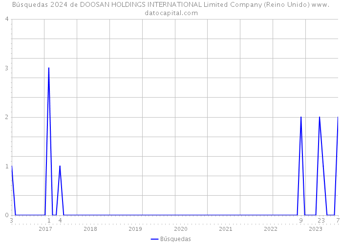 Búsquedas 2024 de DOOSAN HOLDINGS INTERNATIONAL Limited Company (Reino Unido) 