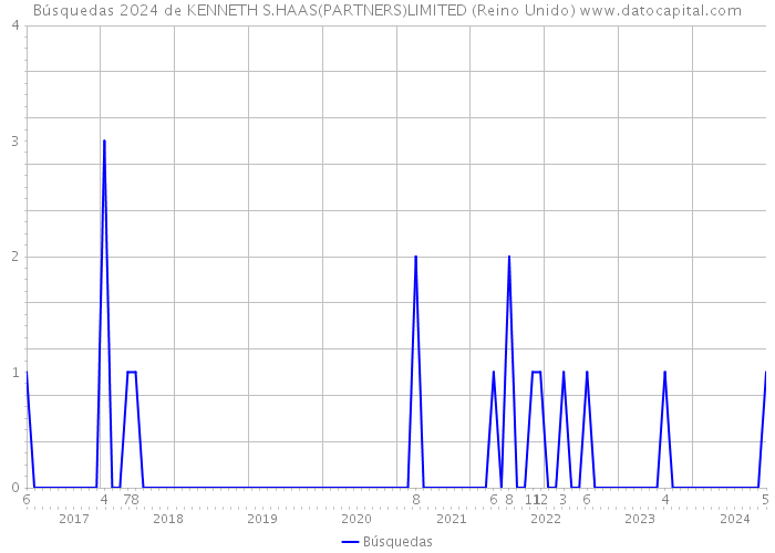 Búsquedas 2024 de KENNETH S.HAAS(PARTNERS)LIMITED (Reino Unido) 