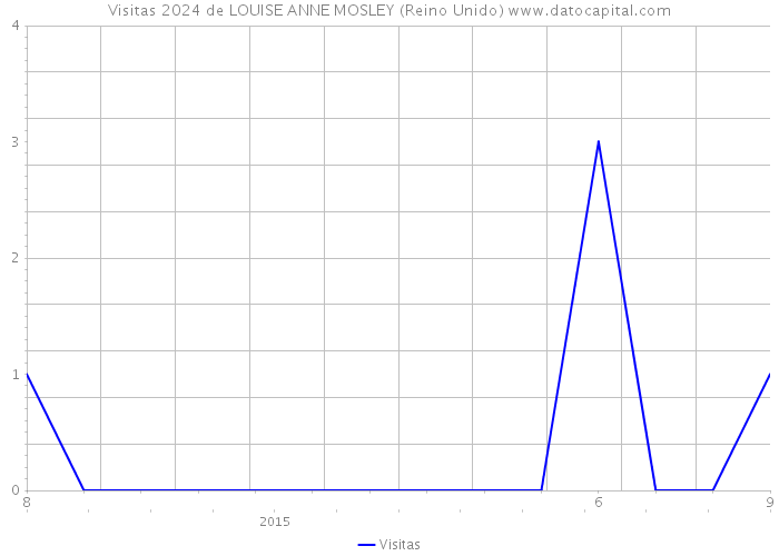 Visitas 2024 de LOUISE ANNE MOSLEY (Reino Unido) 