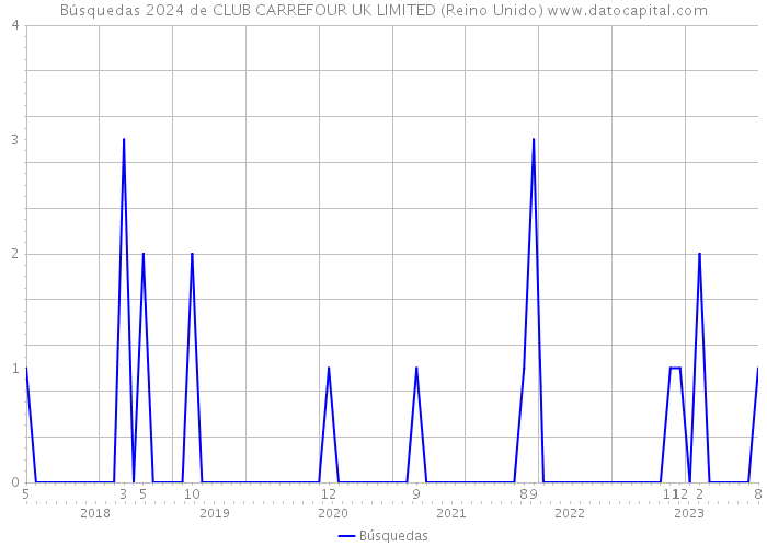 Búsquedas 2024 de CLUB CARREFOUR UK LIMITED (Reino Unido) 